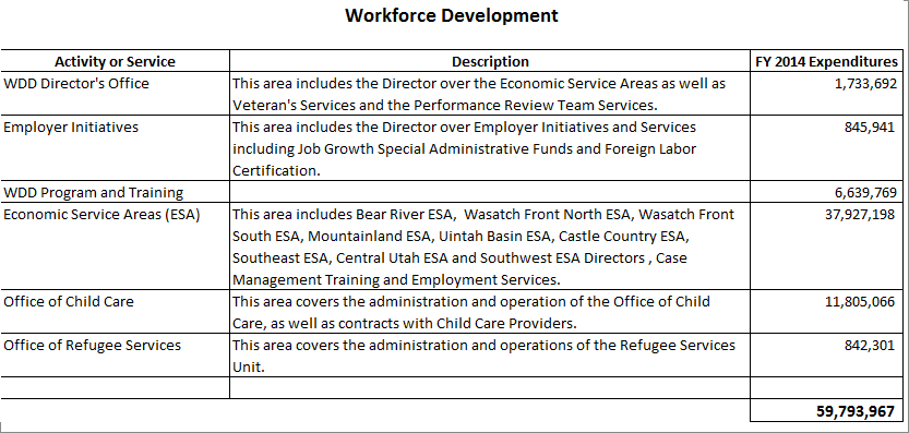 Workforce Development Detailed Purposes